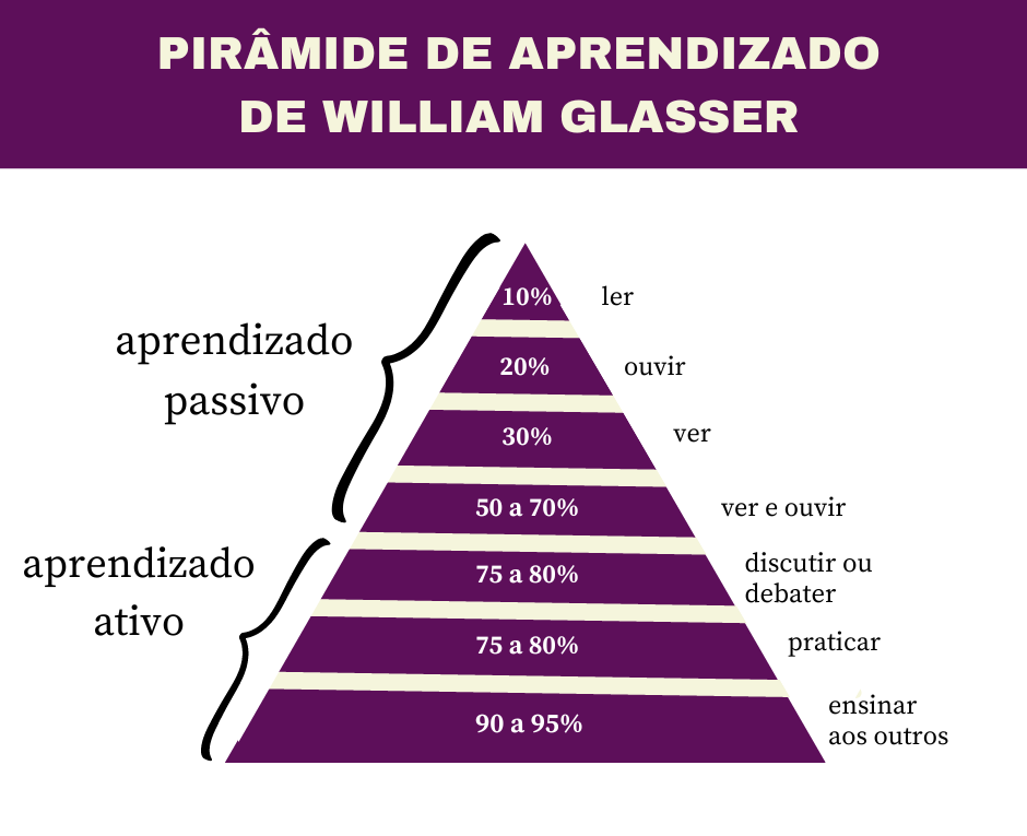 pirâmide de aprendizado